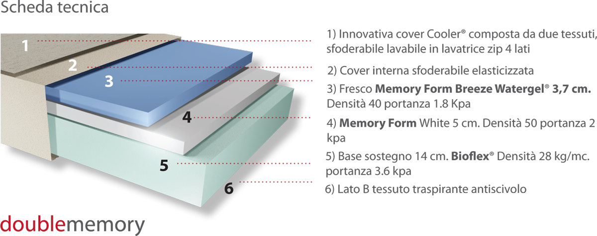 Struttura interna del materasso Freeze